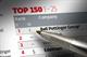 PRWeek's Top 150 PR Consultancies grow 9% despite tough year