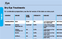 Table: Dry Eye Treatments | MIMS Online