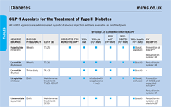 Table: GLP-1 Agonists For The Treatment Of Type II Diabetes | MIMS Online