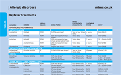 Table: Hayfever Treatments | MIMS Online