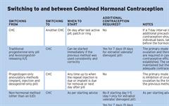 Switching to and between combined hormonal contraception | MIMS online