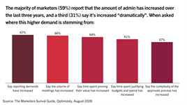 75% of consumers say they receive ‘irrelevant’ marketing