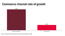 Social commerce is growing four times faster than traditional e-commerce – report