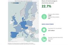 New production record set in Europe | Windpower Monthly