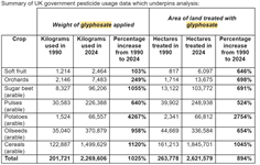 Amount of glyphosate used in UK farming increases by 1,000% since 1990, claims PAN analysis of Government data