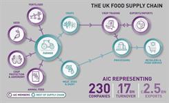 AIC urges Government action to secure UK fertiliser supply and food security