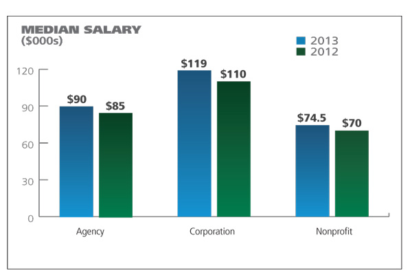 Harris Corporation Salary Chart
