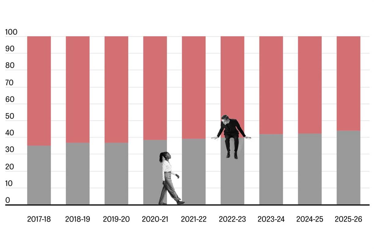 Gender pay gap widens in adland as it shrinks across other sectors