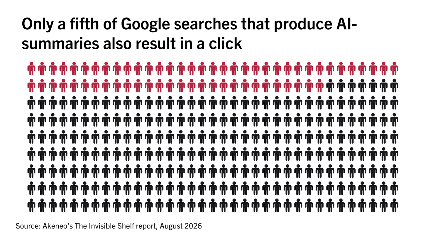 80% of Google searches with AI-generated summaries end without a click