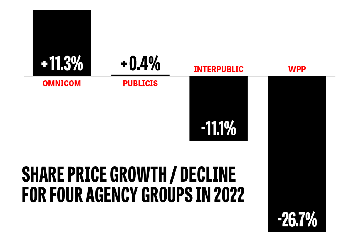was bestperforming stock among agency giants in 2022 Campaign US