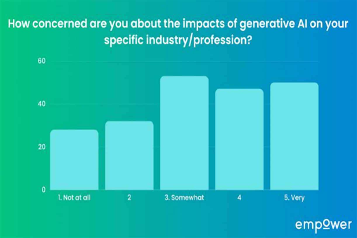 Majority of creatives worried by impact of generative AI