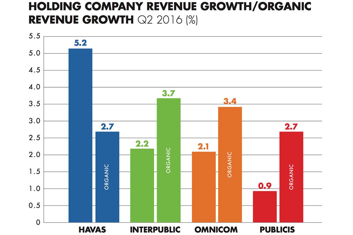 Havas Q2 growth outstrips rivals amid 'anaemic' results | Campaign US