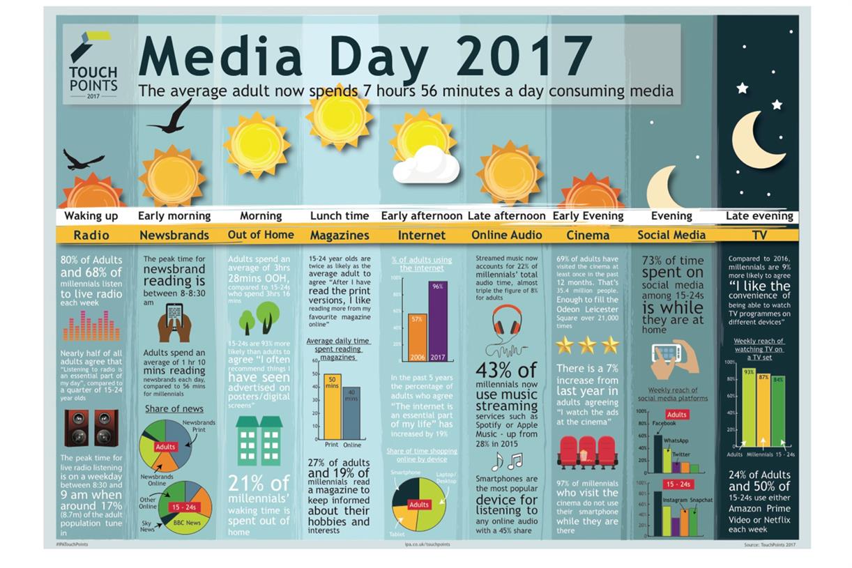 Ipa Touchpoints Uk Adults Media Consumption Up 9 Campaign