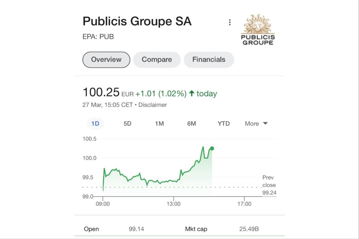 Publicis stock price hits €100 for first time as valuation soars to €25bn thumbnail
