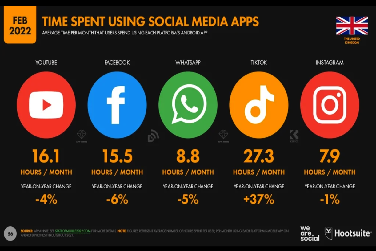 Average Time Spent On Tiktok Uk