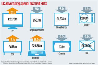 Adspend: recovery continues
