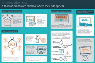 Infographic: study reveals many brands lack knowledge about where their online ads appear