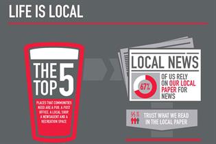YouGov: survey reveals levels of local community trust in different media platforms 