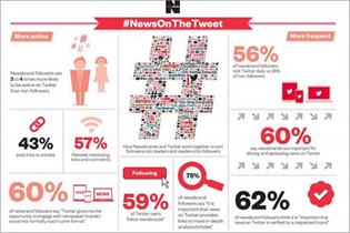 #NewsOnTheTweet infographic: 59% of Twitter users follow a newsbrand