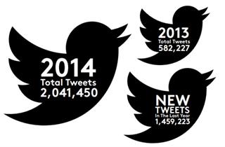Twitter: FTSE 100 making headway with social media