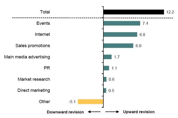 The latest Bellwether report reveals event marketing spend is on the rise 