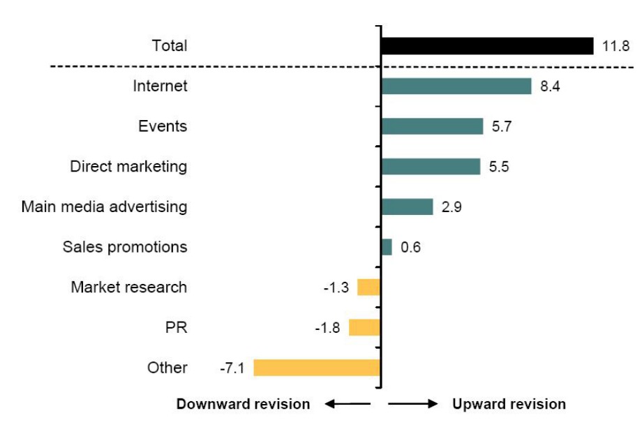 Event marketing spend rose by +5.7% in Q1 2015 
