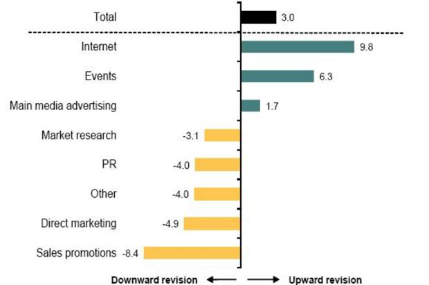 The results highlight that live experiences play an important role in the marketing mix 