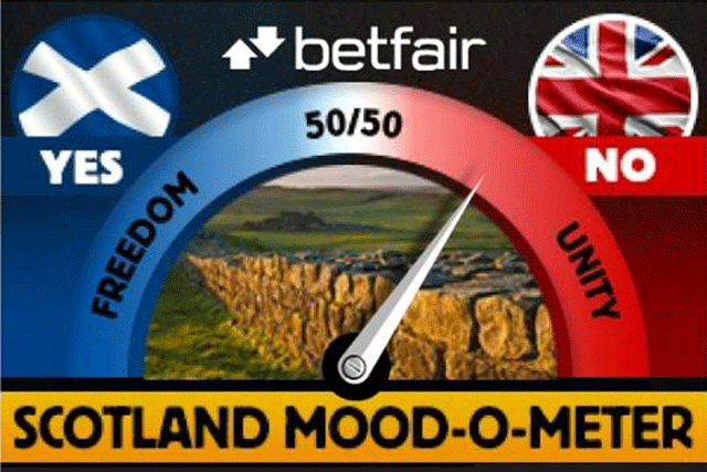 Betfair: calculates a 79% likelihood of a 'no' vote in Scottish referendum