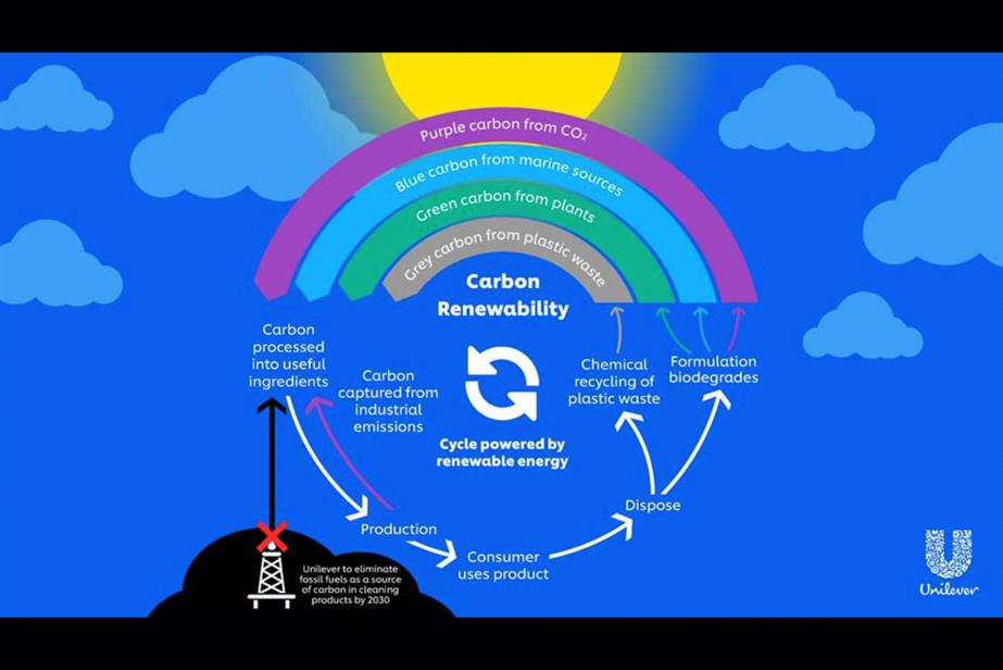 Carbon Rainbow: initiative aims to use renewable or recycled carbon