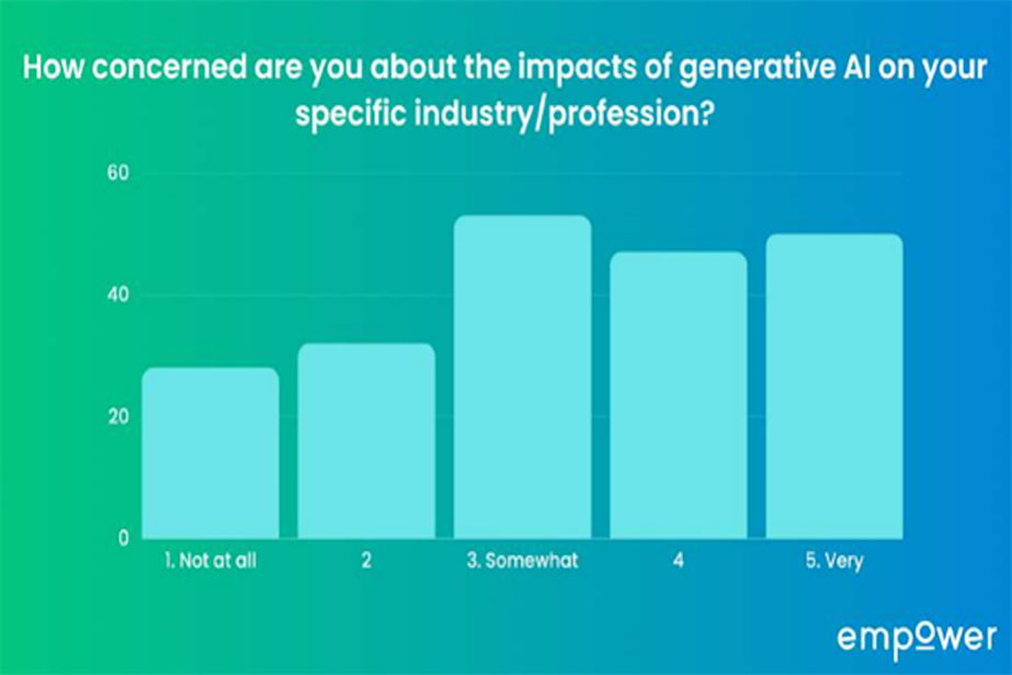 A slide from the survey illustraing levels of concern