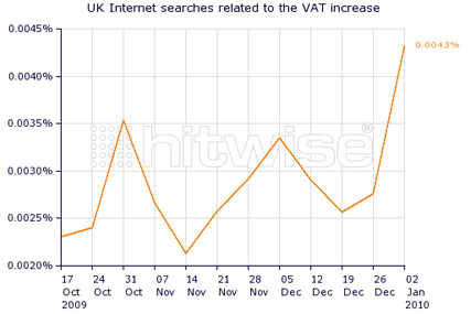 UK Internet searches related to the VAT increase 