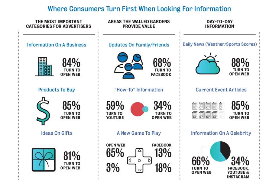 OpenX: research reflects growing disaffection with social media vs open web