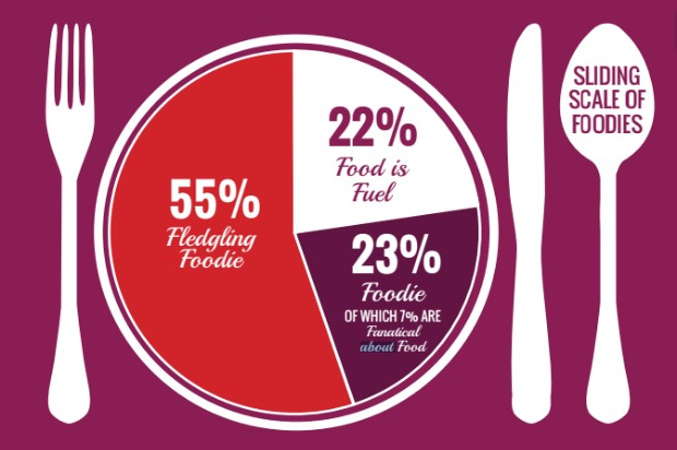 Spinnaker looked to uncover what a foodie really is and what makes them tick