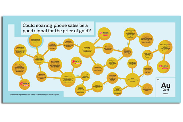 IG Index 'event mapping' by DDB UK