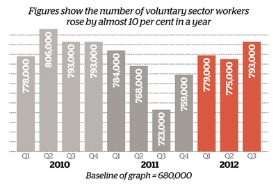 Figures show rise in number of voluntary sector workers