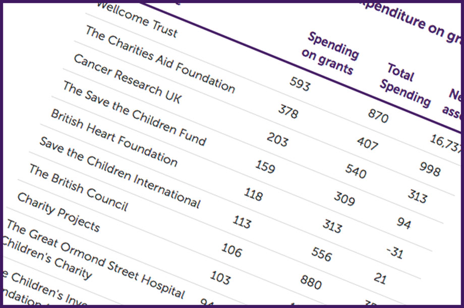 Total grants from trusts and foundations now greater than government