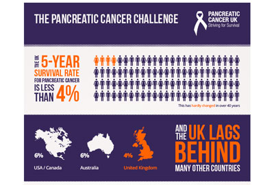 pancreatic cancer uk