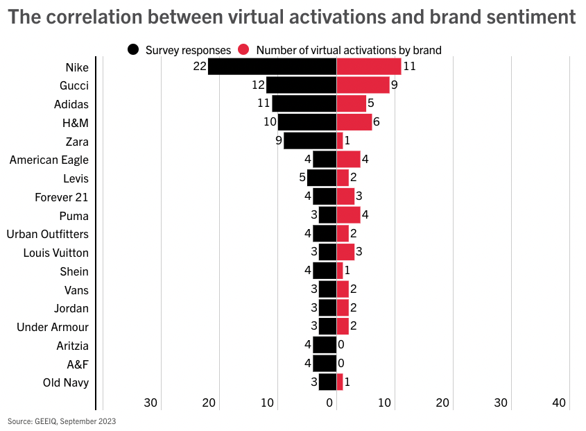 \'Gen Z spends more time on Roblox than TikTok\' – how can brands tap into  virtual environments?