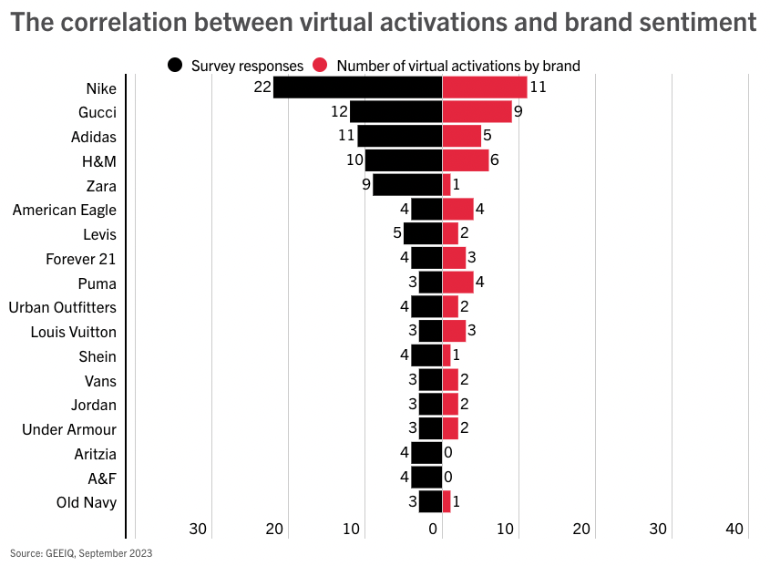 Gen Z spends more time on Roblox than TikTok' – how can brands tap into  virtual environments?