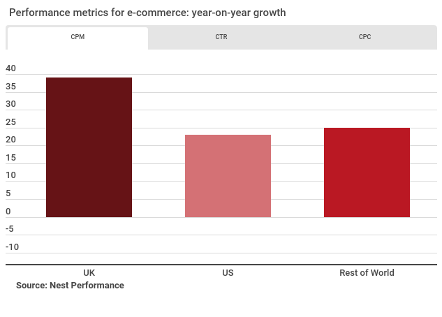 Advertising Trends: CPM Benchmarks by Industry [Study]