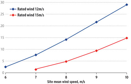 Rated Wind Speed - an overview