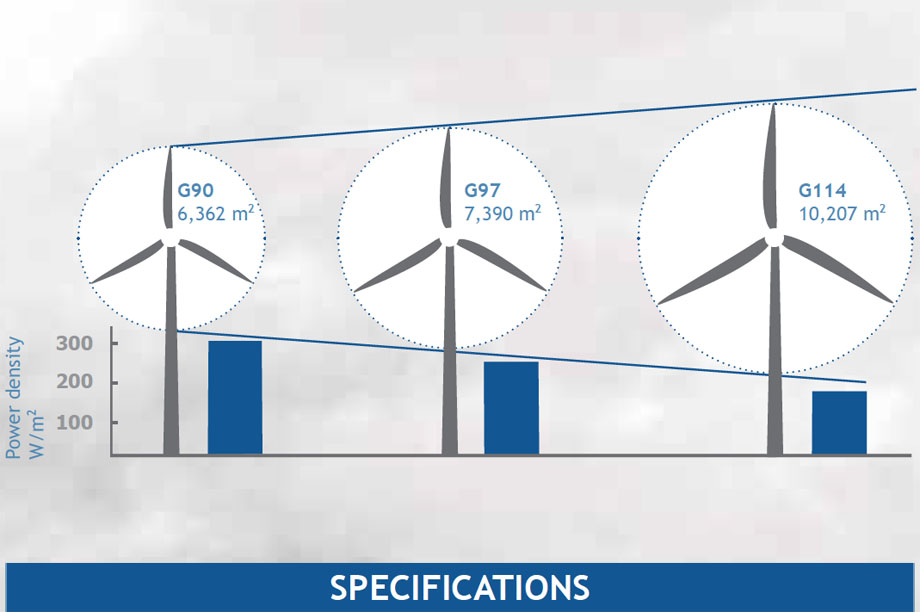 Technical specifications of wind turbine models.