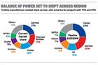 Latin America surges from potential to power