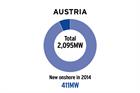 Market Status: Austria - Reserve capacity rule slows development