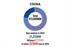 Market Status: China - Focus shifts east as expansion continues