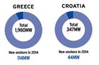 Market Status: Mixed bag in south-east Europe but good news for Greece at last