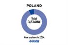 Market Status: Poland - Developers race to beat system change