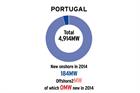 Market Status: Portugal - Slower growth but 2020 target in sight