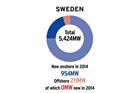 Market Status: Sweden - Grid upgrade needed to repeat record year
