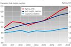 WindEconomics: US costs fall as turbine ratings increase